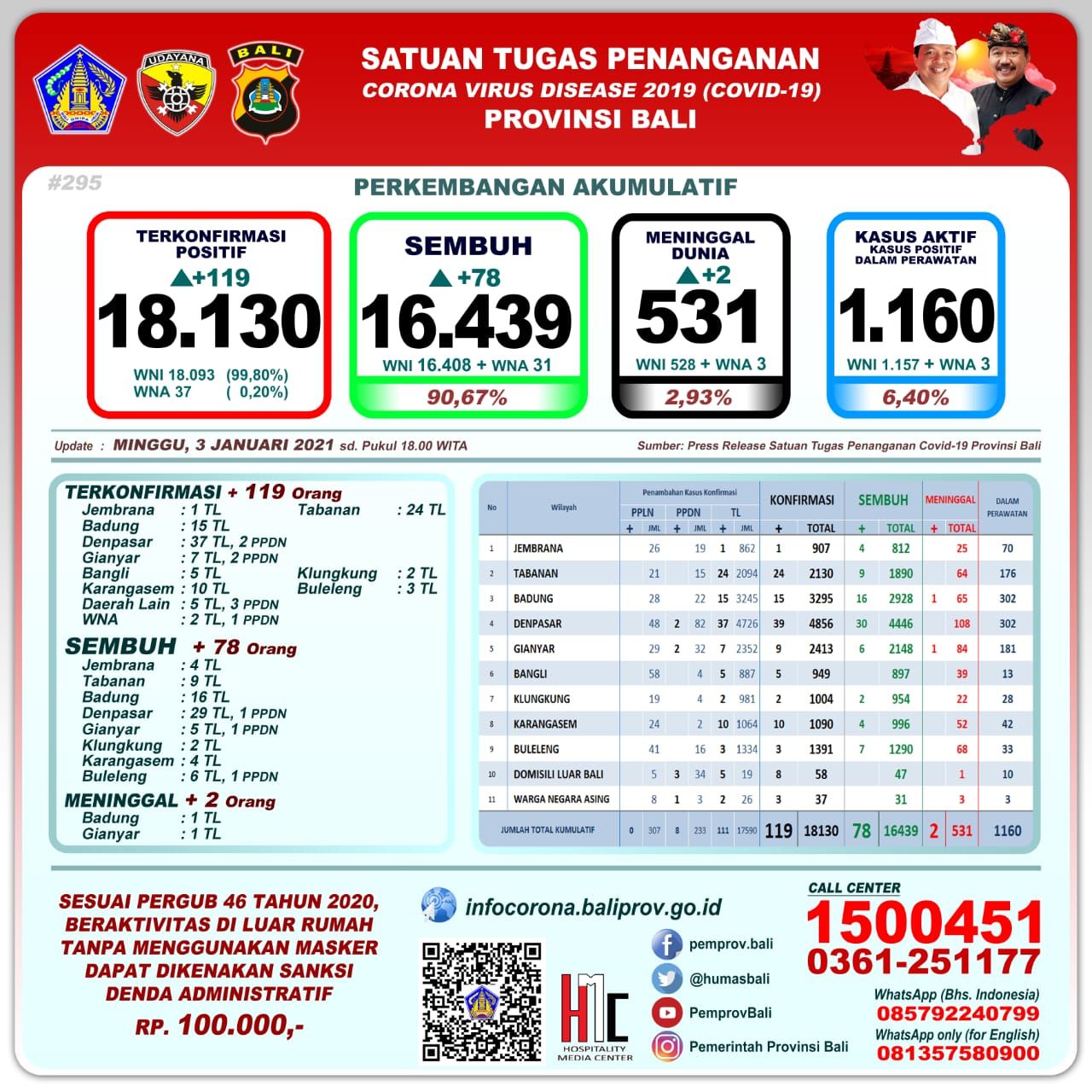 podiumnews.com-Bertambah 119 Orang Positif Covid-19 Bali, 78 Sembuh, Dua Meninggal